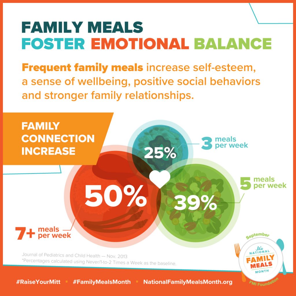 Family Meals Help Kids and Parents