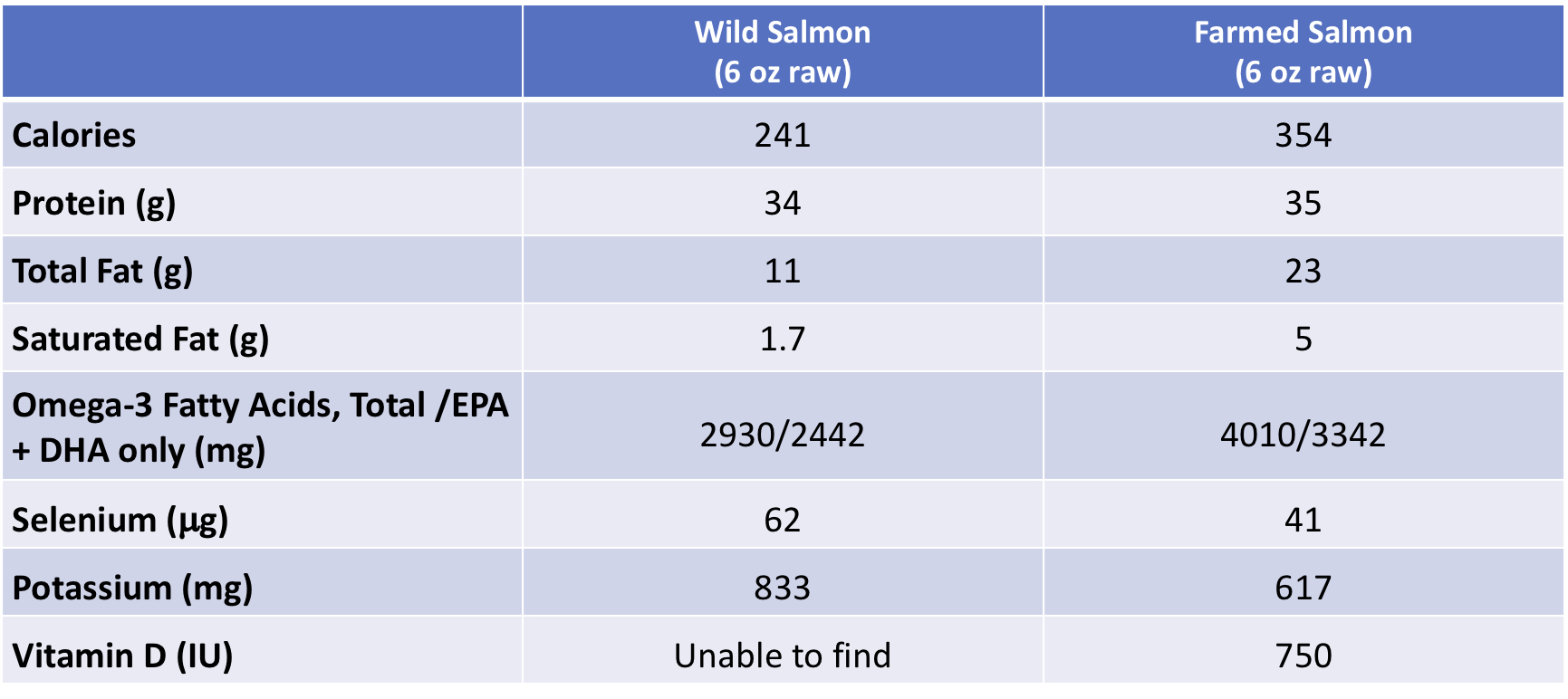 Comparison of nutrients in wild and farmed salmon